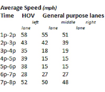 ODOT chart, February 2015