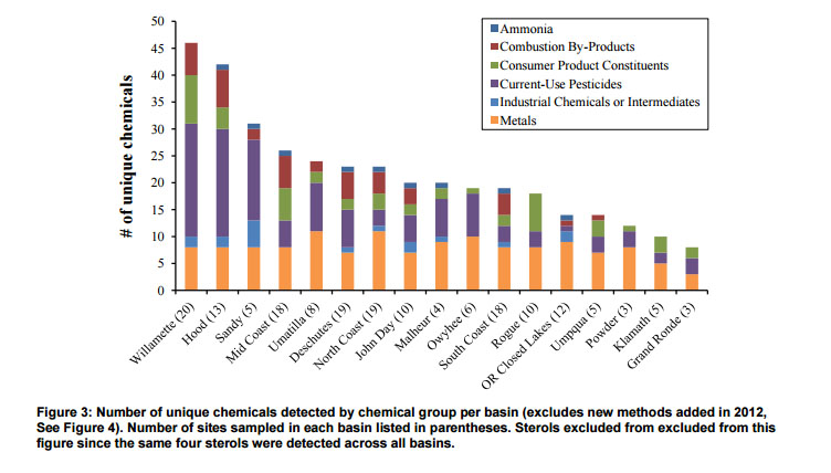 The Willamette River topped the list of waterways by number of unique chemicals. (Courtesy, DEQ)