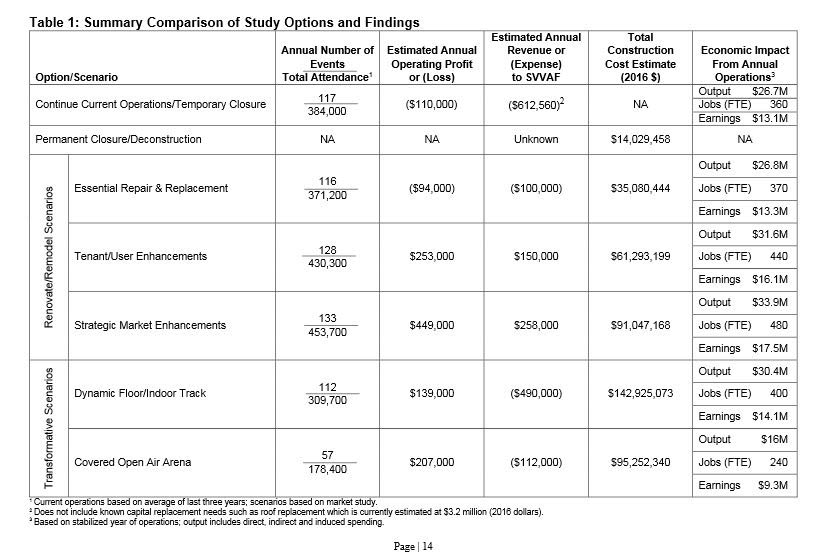 Summary of options for Veterans Memorial Coliseum. 