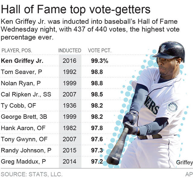 Top ten all-time voting percentages to be elected into the MLB Hall of Fame.