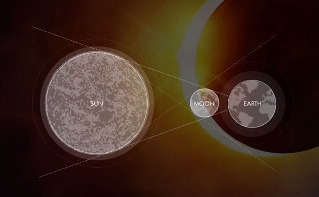 This graphic explains how the moon will block the sun from the Earth during a solar eclipse (Eclipse.stream.live)