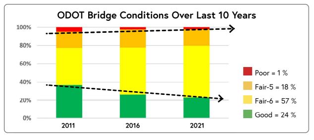 ODOT Bridge conditions over the last 10 years