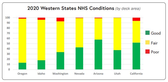 ODOT Bridge conditions over the last 10 years