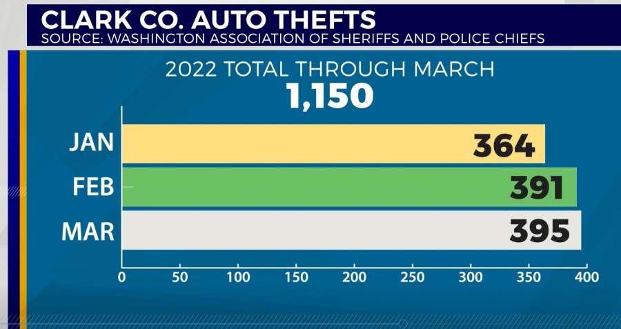 Clark County Auto Thefts by Month unitl March 2022, Source Data WASPC (KOIN)