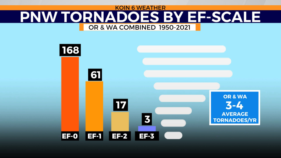 Two tornados in one day cause damage in Eastern Oregon