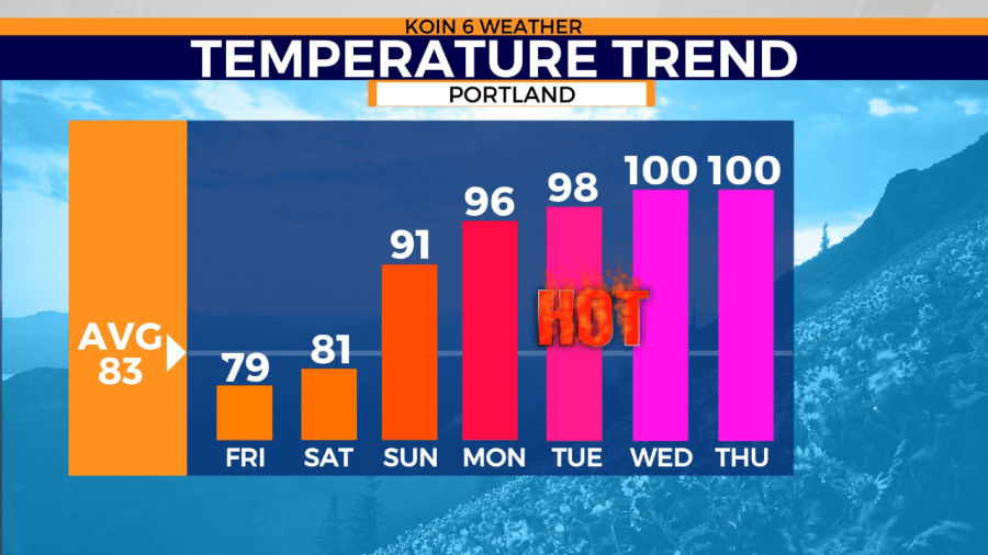 Portland, OR gears up to deal with extreme heat