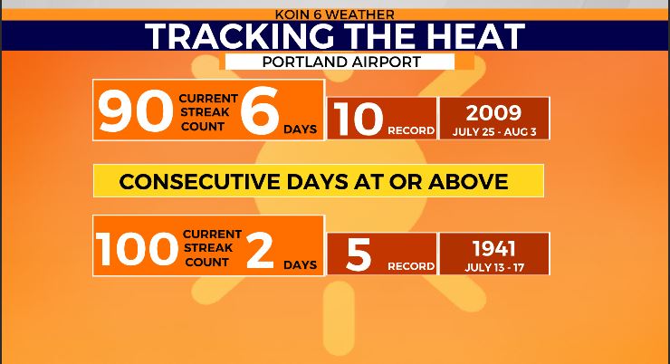 A long heat wave enveloped Oregon in July 2022 (KOIN)