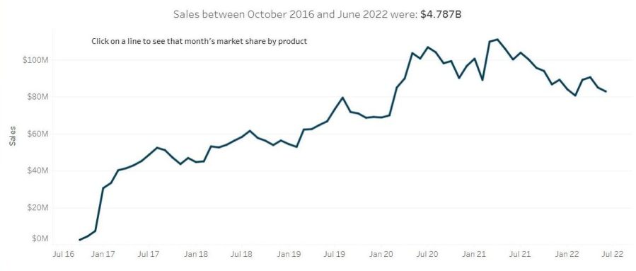 Oregon Statewide Cannabis Sales Trend