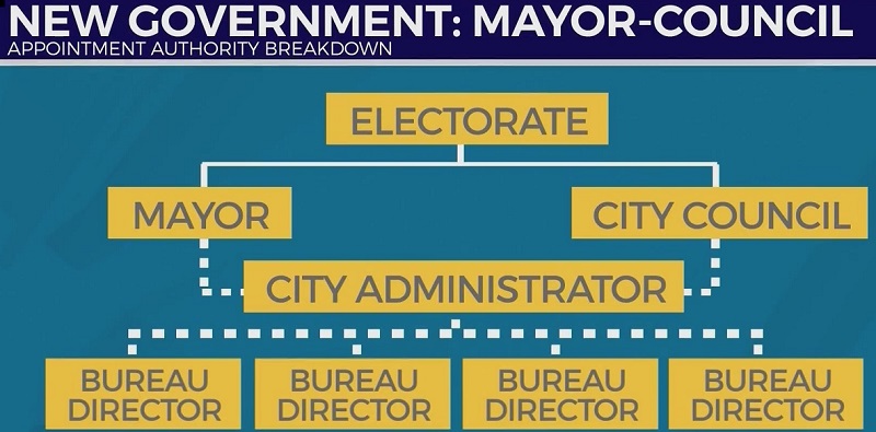 A graphic showing the new layout of the proposed Portland City Charter plan, October 25, 2022 (KOIN)