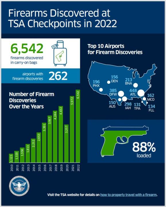 Firearms Discovered at TSA Checkpoints in 2022 infographic - courtesy the Transportation Safety Administration