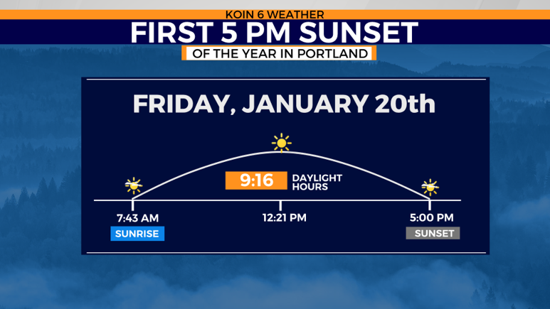 This graphic shows when the sun will rise and set in Portland, Oregon on Friday, January 20, 2023. (KOIN)