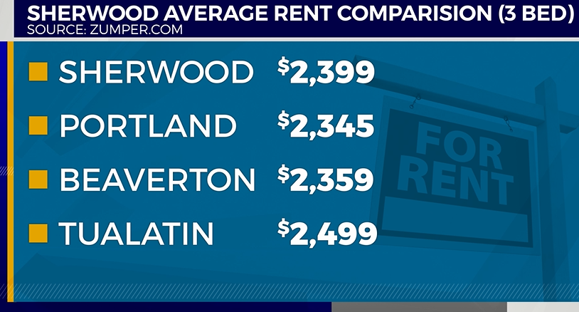 Rent comparisons in Oregon cities, January 9, 2023 (KOIN)