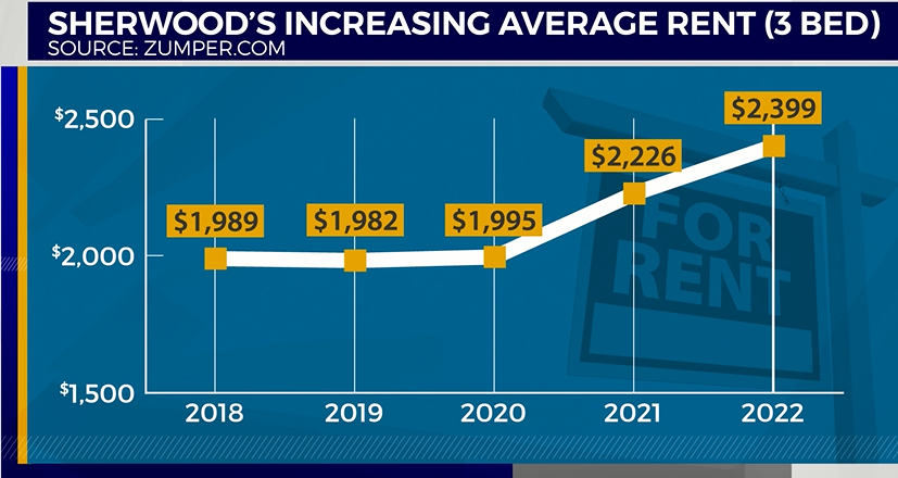 Sherwood rent graphic, January 9, 2023 (KOIN)