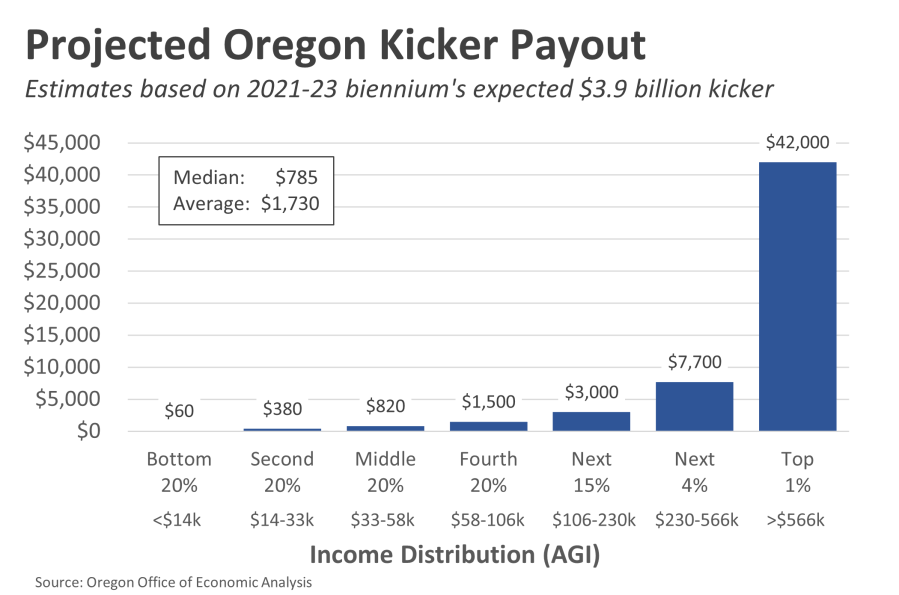 This column graph shows how much each taxpayer is expected to receive from the Oregon kicker in 2024 based on their income. Source: Oregon Office of Economic Analysis