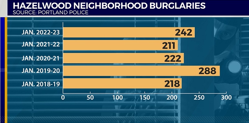 A graphic showing burglaries in Portland's Hazelwood neighborhood since 2018 (PPB, March 6, 2023)