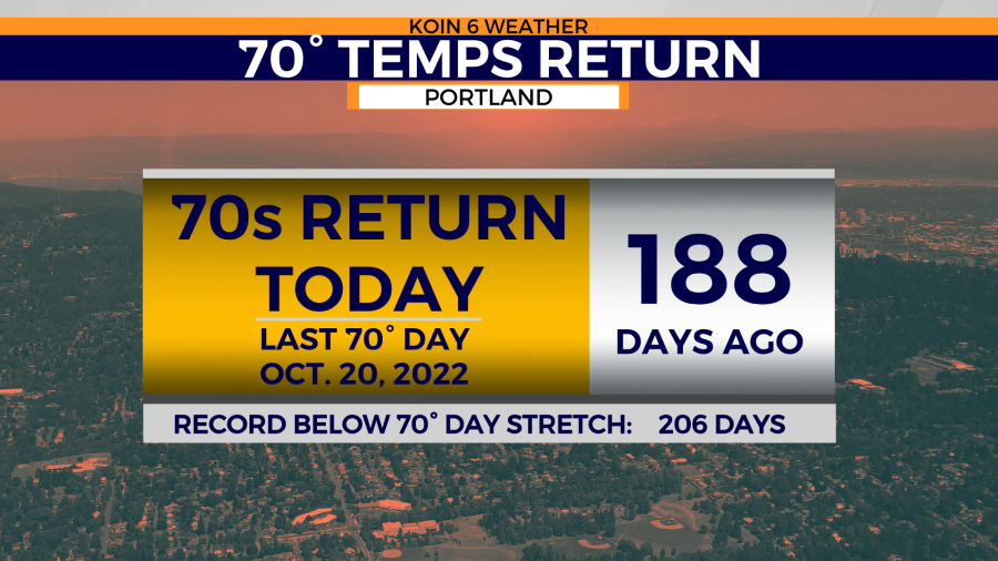 Warmer temps return to Portland in nearly 190 days