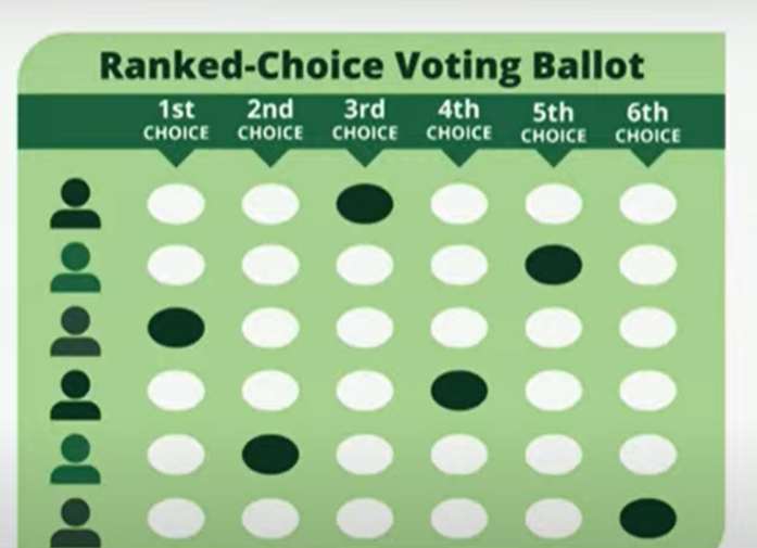 A screenshot of a proposed ranked-choice voting ballot presented to Portland City Council on April 12, 2023.